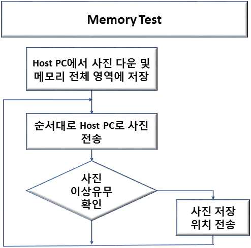 메모리 기능 작동 Algorithm Diagram