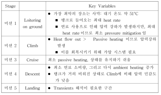 임무 단계와 주요 변수에 대한 단계별 특징