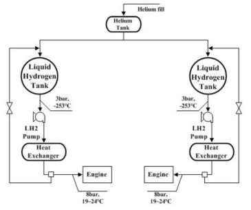 Layouts of double liquid hydrogen tanks, pumps and evaporators (Case A)