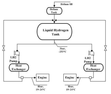 Layouts of single liquid hydrogen tank and double pumps and evaporators (Case B)