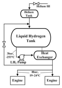 Layouts of single liquid hydrogen tank, pump and evaporator (Case C)