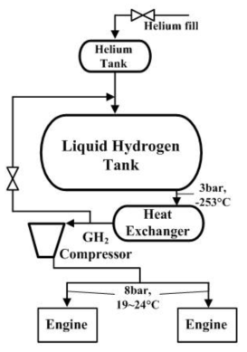 Layouts of single liquid hydrogen tank, evaporator and compressor (Case E)