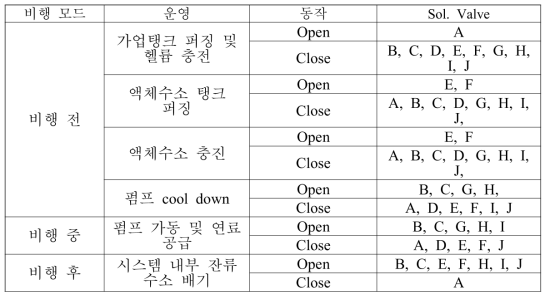 밸브 운영 개념