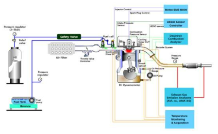 엔진 실험장치 및 연료공급시스템 개략도