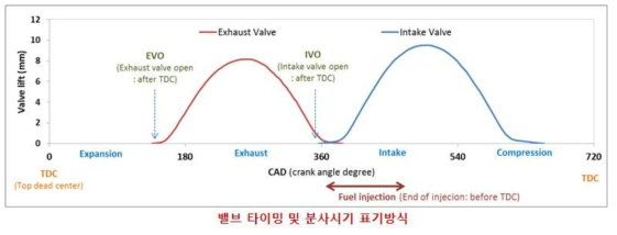 밸브 리프트와 타이밍 및 연료분사 시기의 표기를 위한 정의