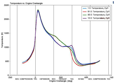 밸브작동시기 변화에 따른 실린더 온도 변화
