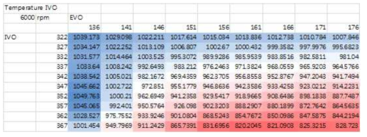 밸브작동시기 변화에 따른 IVO 시기의 실린더 최대 온도(6,000 rpm)