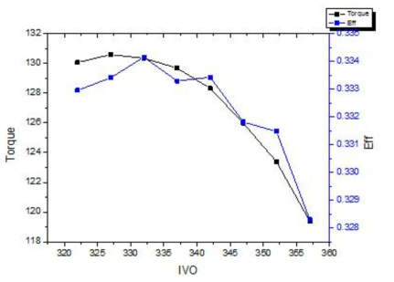 IVO 시기의 변화에 따른 토크 및 효율 변화 (2,000 rpm, 당량비 0.8)