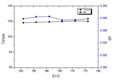 EVO 시기의 변화에 따른 토크 및 효율 변화 (2,000 rpm, 당량비 0.8)