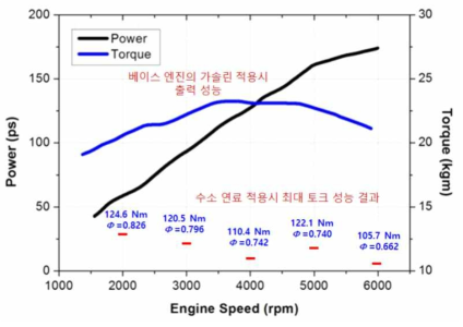 엔진회전수별 전부하조건에서의 최대 토크 예상치 및 실험결과 비교