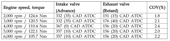 엔진회전수별 전부하조건에서의 최대 토크 및 최적 밸브 작동시기 비교