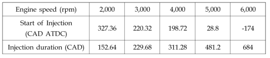엔진회전수별 전부하조건에서의 연료분사 시작 시기 및 기간 비교