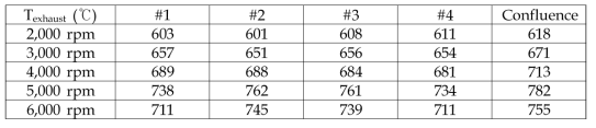 엔진회전수 변화에 따른 실린더별/합류점 배기가스 온도 편차 결과