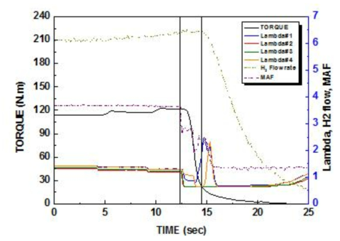 역화 발생에 따른 토크 및 당량비 변화 (5,000 rpm, 당량비 0.83)