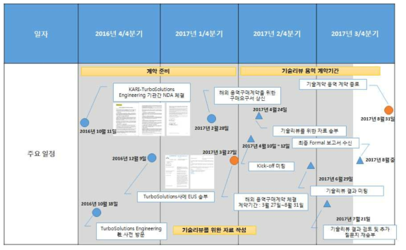 다단 터보차저 시스템 기술리뷰 일정