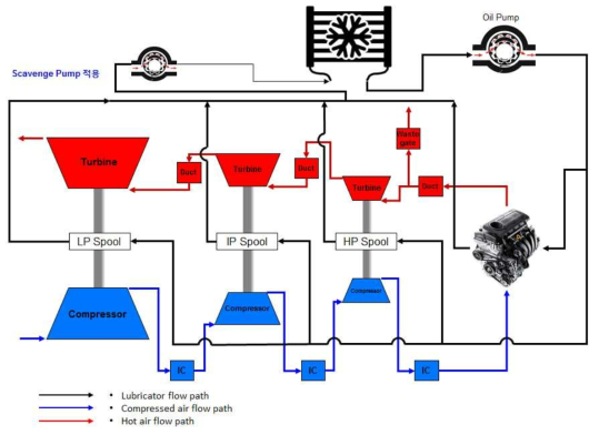 다단 터보차저 시스템 내의 윤활 계통 개념도