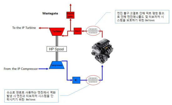 팬텀아이의 엔진 – 터보차저 시스템 인터페이스 개념도