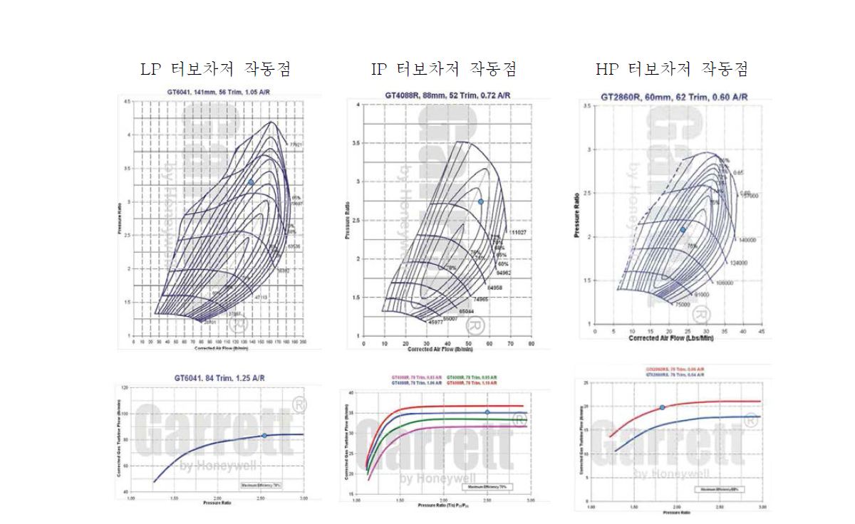 가솔린 엔진용 다단 터보차저 시스템 60,000ft 고도에서의 작동점