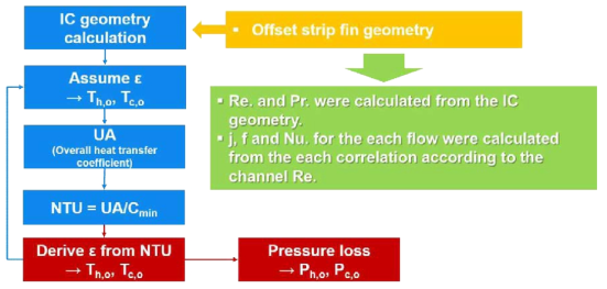 Flow chart of the quasi 1-D design analysis for water-cooled HX