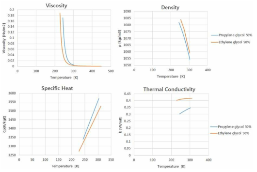 온도에 따른 부동액 물성치 변화