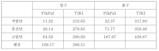 고고도 장기체공 무인기용 왕복엔진의 다단 터보차저 성능(50 kft)