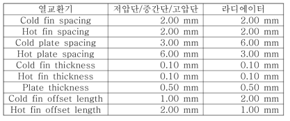 수냉식 열교환기 코어 내부 형상