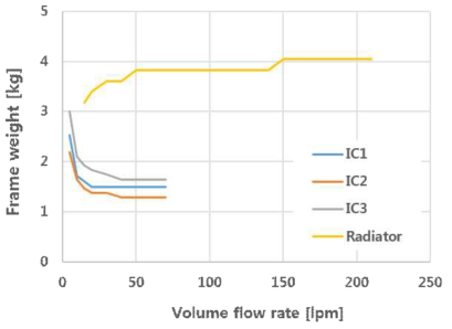 Frame weight variation according to the volume flow rate into the each intercoolers and radiator @ 50 kft