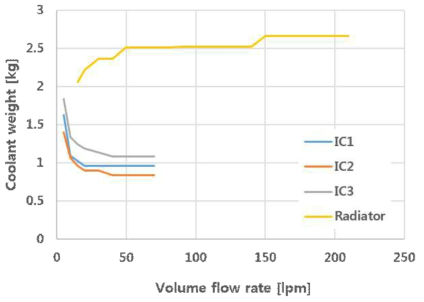 Coolant weight variation according to the volume flow rate into the each intercooler and radiator @ 50 kft