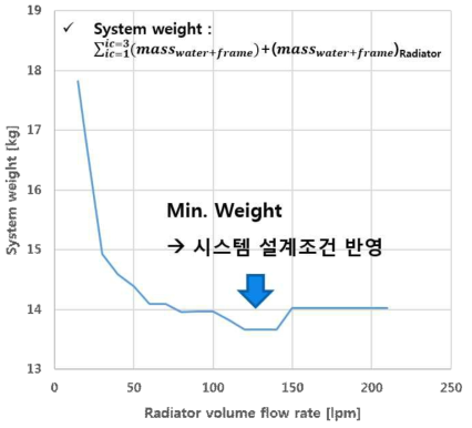 Heat exchanger system weight according to the radiator volume flow rate @ 50 kft