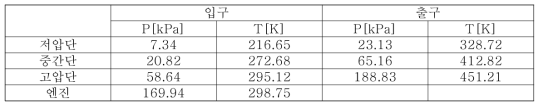 고고도 장기체공 무인기용 왕복엔진의 다단 터보차저 성능(60 kft)