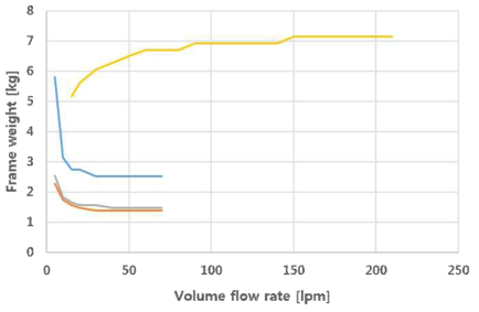 Frame weight variation according to the volume flow rate into the each intercoolers and radiator @ 60 kft