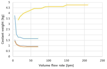 Coolant weight variation according to the volume flow rate into the each intercooler and radiator @ 60 kft