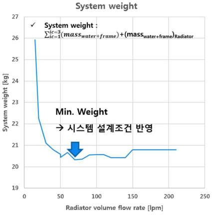 Heat exchanger system weight according to the radiator volume flow rate @ 60 kft