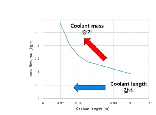 Coolant air according to the cold flow length