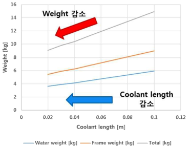 Radiator weight according to the coolant flow length