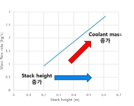 Coolant air according to the stack height