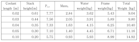 Radiator performances according to the coolant flow length