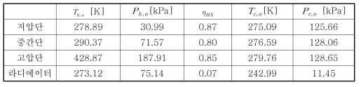 열교환 시스템 준 1차원 성능해석 결과 (50,000 ft)