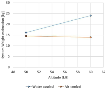 수냉식 vs. 공랭식 열교환 시스템 중량 예측