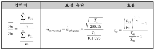 압력비, 보정 유량, 효율 계산식