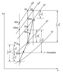 압축기 엔탈피-엔트로피 곡선(임펠러 및 디퓨저)