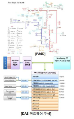 1단 터보차저 시험리그의 P&ID와 DAS 하드웨어 구성