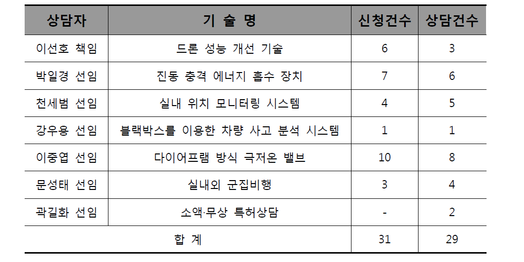 기술별 상담신청 및 현황