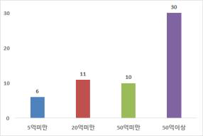 매출 규모(2016)