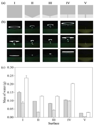 (a)배수로 형상 설계안과 (b)배수 모습. (c)물방울이 떨어진 직후 표면에 남아있는 puddle의 질량과(회색막대) 떨어진 물방울의 질량(빗금막대), 그리고 이 두 값의 합(흰색막대)는 표면이 보유할 수 있는 물질량의 최댓값이다.