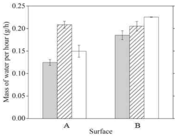 균일한 초친수 표면 A와 배수로가 있는 표면 B의 수분 회수율(회색막대), 응축률(빗금 막대) 및 배수 비율(흰색 막대)