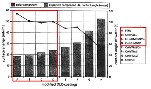 탄소 박막 내 함유 물질에 따른 표면 에너지 및 평판에서 접촉각 변화
