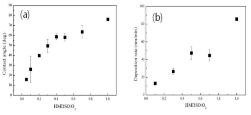 HMDSO/O2 비율에 따른 플라즈마 코팅 박막의 젖음성(a)과 증착률(b)