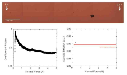 Scratch 방법에 의하여 Normal Load가 0에서 5 N까지 점차적으로 변화할 때 형성된 스크레치 마크 (위), 마찰 계수 (아래,왼쪽)및 accoustic emission (아래, 오른쪽) 변화