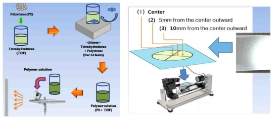 실험 공정 개략도(좌) 및 접촉각 측정 위치(우)
